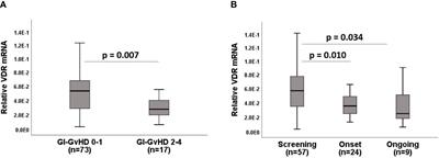 Downregulation of the vitamin D receptor expression during acute gastrointestinal graft versus host disease is associated with poor outcome after allogeneic stem cell transplantation